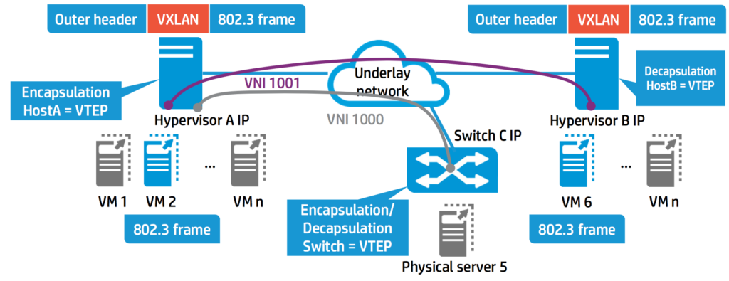 Network Requirements Solutions VXLAN