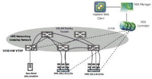 Network Requirements Solutions: Example of an overlay solution with the integration of VMWare NSX