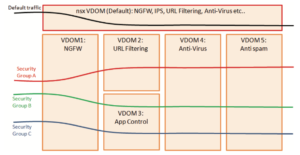 Security solution: Fortinet VDOMs