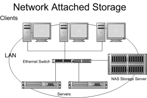 Network-Attached-Storage