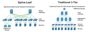 Network Requirements Solutions Spine-Leaf vs 3-tier architectures