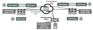 Data Center Network Architectures VXLAN example
