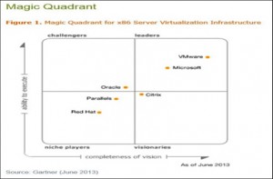 Virtualization Gartner Magic Quadrant