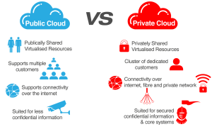Image from: http://www.9cloudhosting.com/blog/the-abcs-of-private-cloud-hosting/