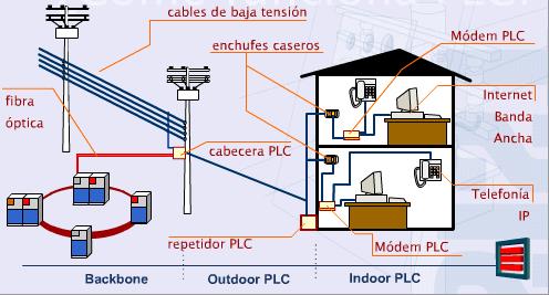 medio litro ancla Directamente Interferencias en Redes PLC de Banda Ancha | Blogs La Salle | Campus  Barcelona