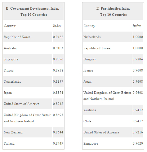 e-government countries 2014
