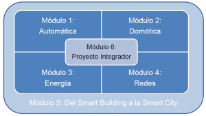 modulos