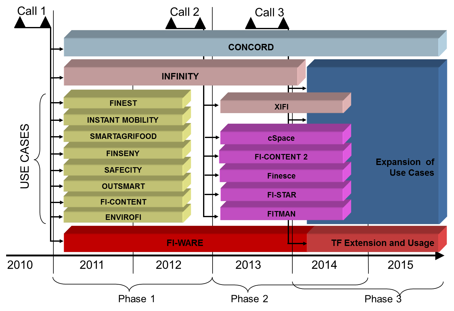 programme-arch-phase-3