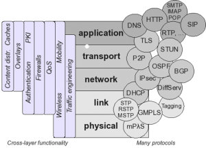 protocol stack