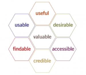 The User Experience Honeycomb. Morville (2004)