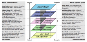 The elements of UX. Jesse James Garret (2000)