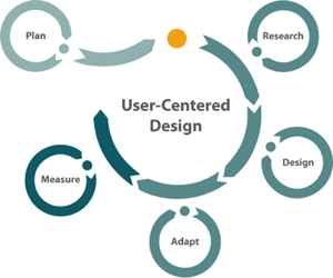User centered design