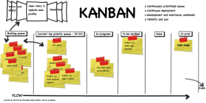 Ejemplo de método Kanban basado en micro-entregas a partir de la generación visual del desarrollo que hay que ejecutar.