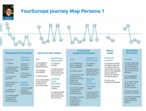 El JourneyMap nos proporciona información acerca de los puntos clave donde el userpersona puede tener una experiencia positiva o negativa.