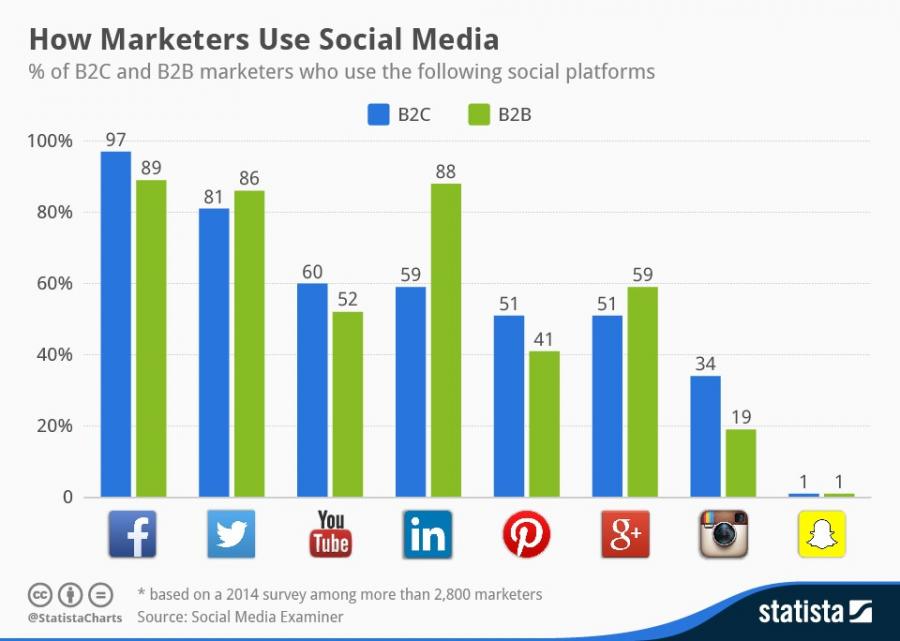 The Most Popular Social Media Platforms of 2019