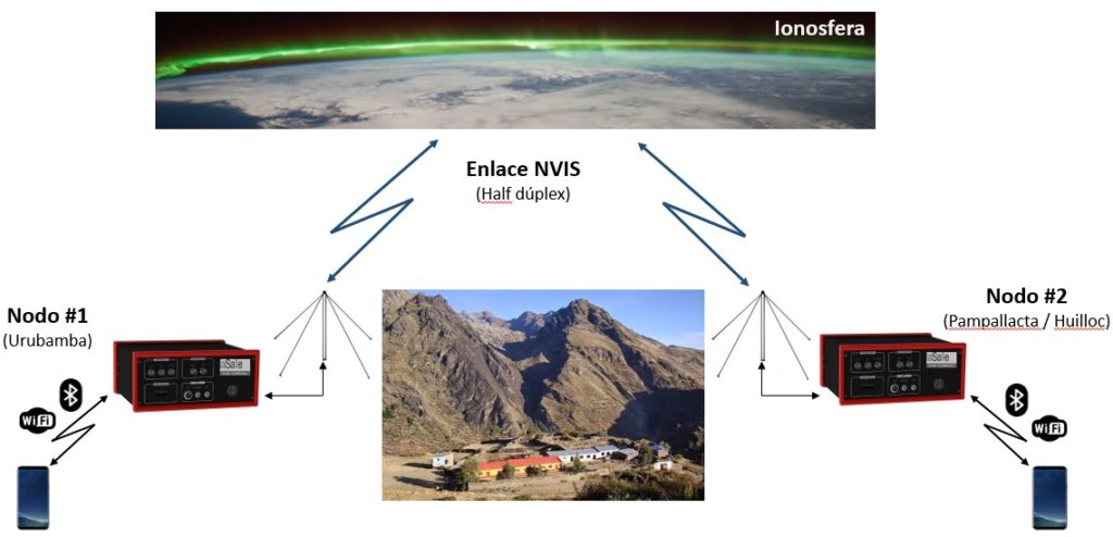NVIS